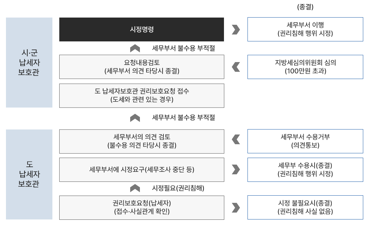 1. 도 납세자 보호관 : 권리보호요청(납세자)(접수·사실관계 확인) → 시정 불필요시(종결)(권리침해 사실 없음) or 시청필요(권리침해) → 세무부서에 시정요구(세무조사 중간 등) → 세무부 수용시(종결)(권리침해 행위 시정) or 세무부 수용거부(의견통보) → 세무부서의 의견 검토(불수용 의견 타당시 종결) → 세무부 불수용 부적절 시 2. 시·군 납세자 보호관 : 도 납세자보호관 권리보호요청 접수(도세와 관련 있는 경우) → 지방세심의위원회 심의(100만원 초과) → 요청내용검토(세무부서 의견 타당시 종결) → 세무부서 불수용 부적절 시 시정명령 → 세무부서 이행 (권리침해 행위 시정) → 종결