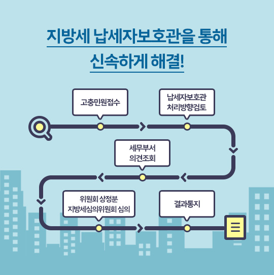지방세 납세자보호관을 통해 신속하게 해결! 고충민원접수 > 납세자보호관 처리방향검토 > 세무부서 의견조회 > 위원회 상정분 지방세심의위원회 심의 > 결과통지