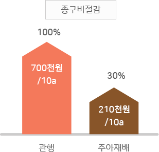 종구비 절감