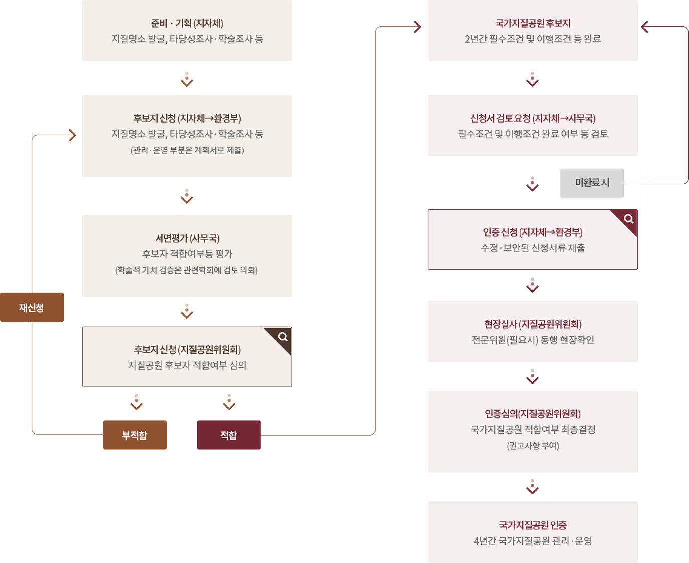 국가지질공원 인증절차 준비기획:지질명소 발굴, 타당성 조사할술 조사 등