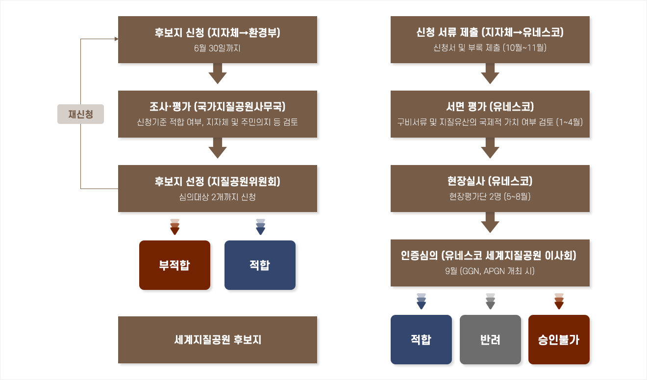 국가지질공원 인증절차 준비기획:지질명소 발굴, 타당성 조사할술 조사 등