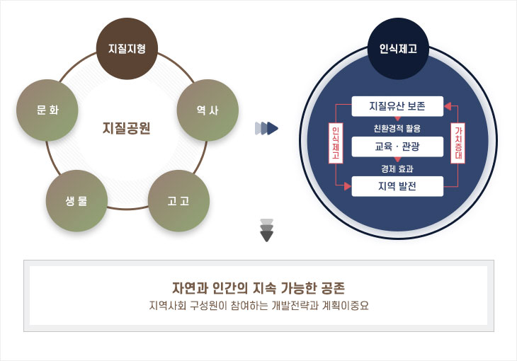 지질공원(고고, 생태, 문화, 역사) > 보전/교육/관광, 지역경 발전을 도모, 경제적 행복 증진