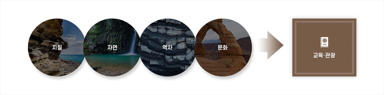 지질+자연+역사+문화 → 교육/관광