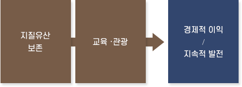 지질유산+교육/관광 → 경제적 이익/지속적 발전