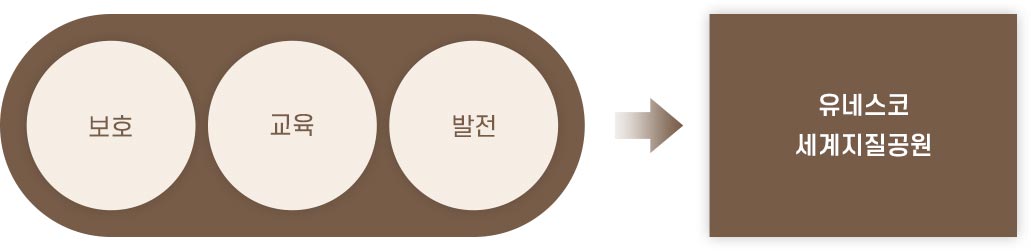 보호+교육+발전 → 유네스코 지질공원