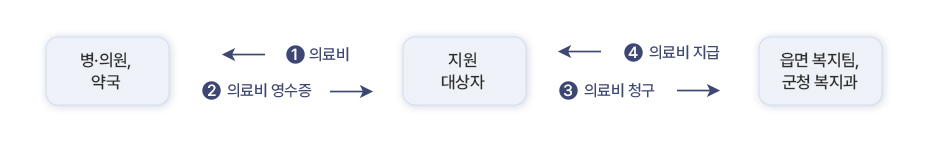 지급절차