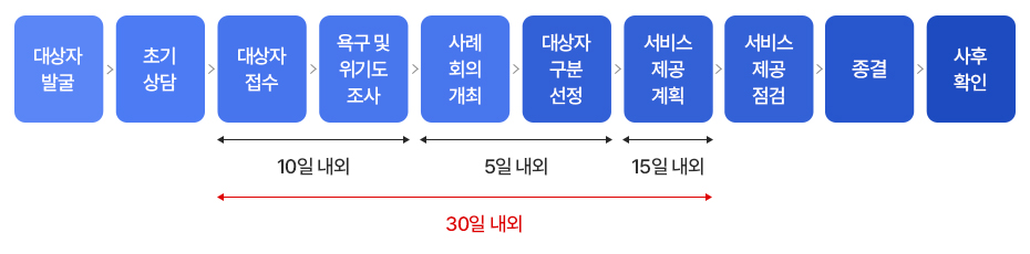 통합사례관리 절차